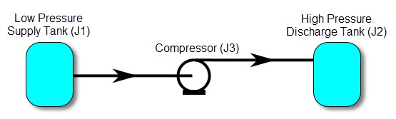 A model showing the transfer of air from a low pressure Tank juinction to a high pressure Tank junction through use of the Compressor junction.